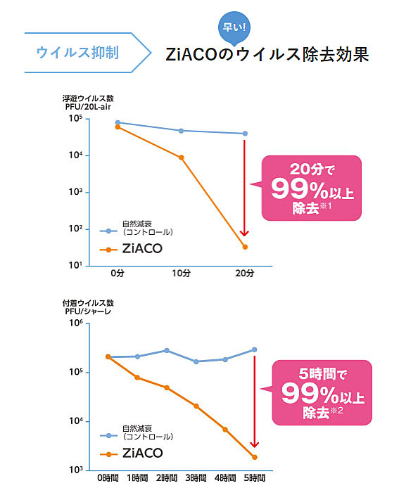 次亜塩素酸水溶液ZiACO（ジアコ）の除菌水